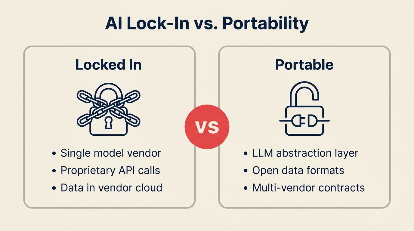 Ba dạng AI vendor lock-in với các chiến lược giảm thiểu kiến trúc