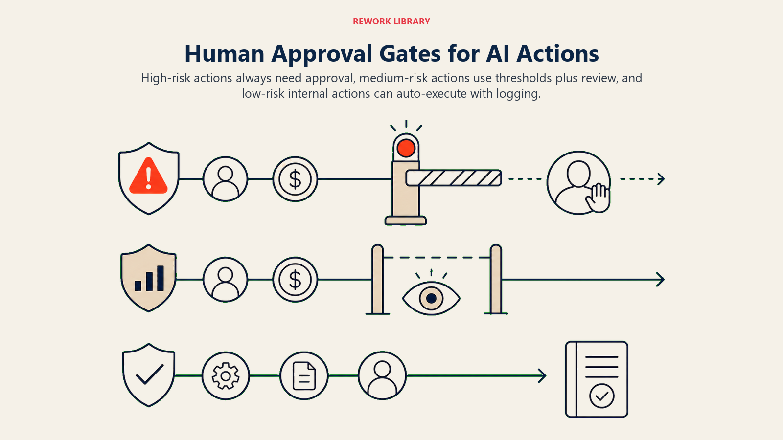 Human approval gates for AI actions illustrated as three action-risk bands with approval, threshold, and logging controls