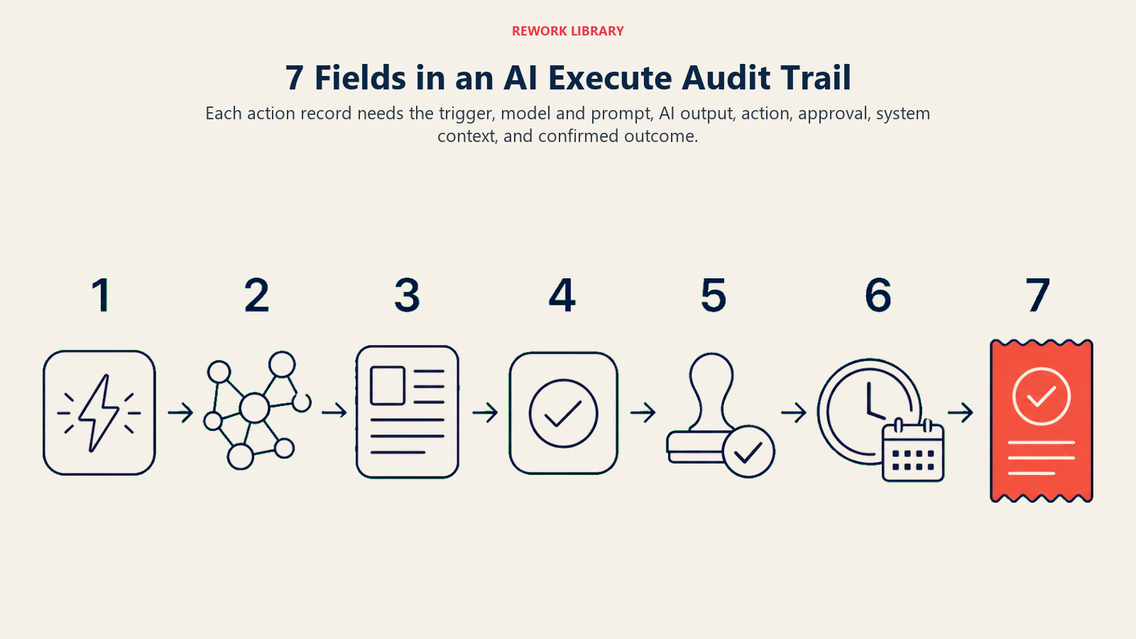Seven fields in an AI Execute audit trail illustrated as a seven-stop action record sequence