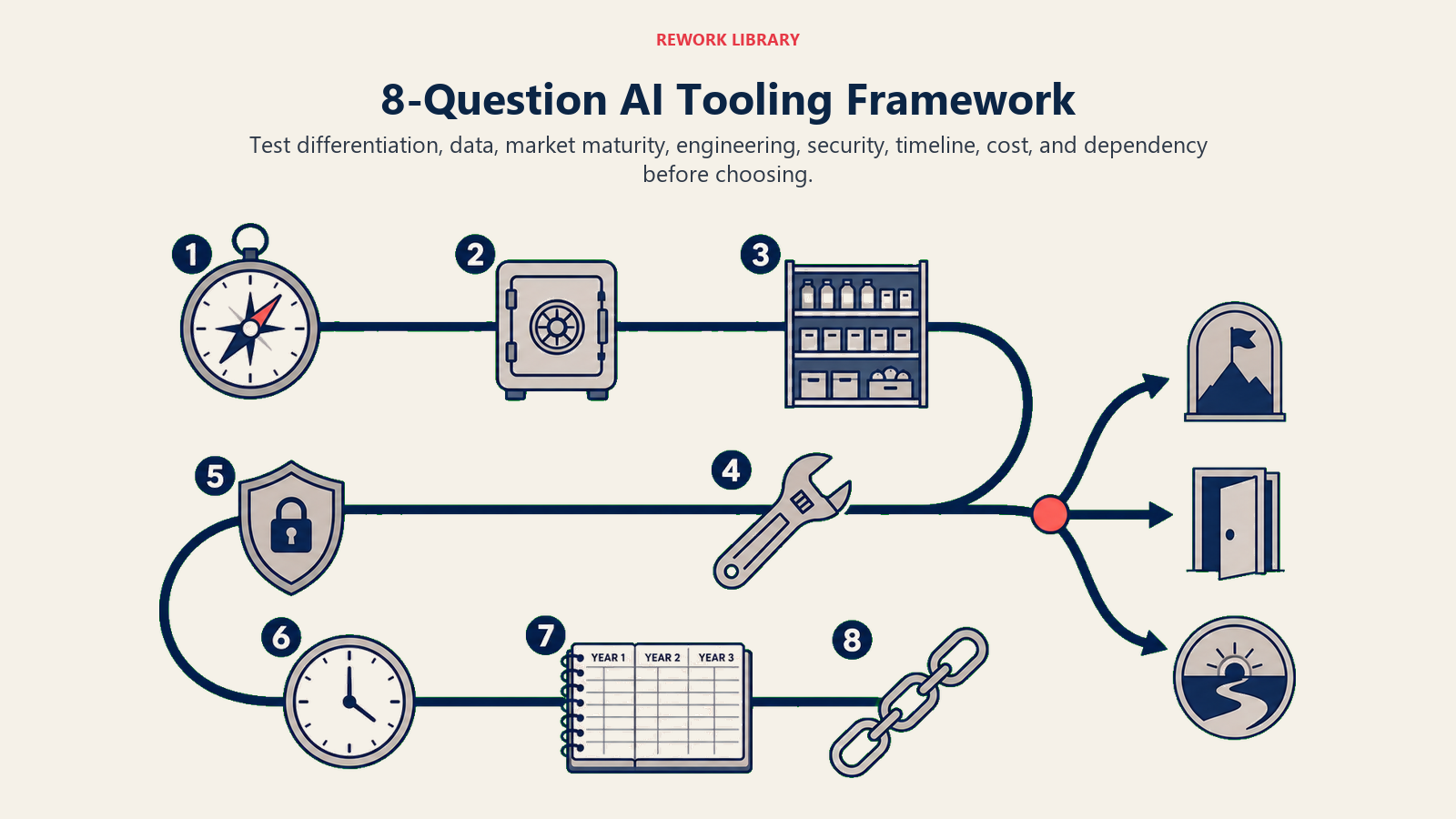 Eight-question AI tooling framework with checkpoints for differentiation, data, engineering, security, timeline, cost, and dependency