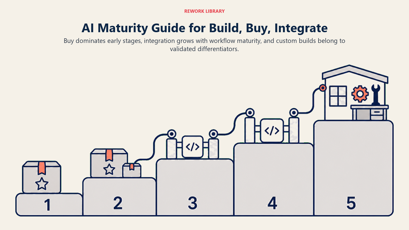 AI maturity guide for build, buy, and integrate showing how tooling choices shift across five stages