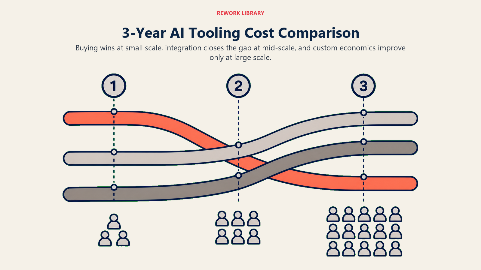 Three-year AI tooling cost comparison with buy, integrate, and build cost curves changing by team scale