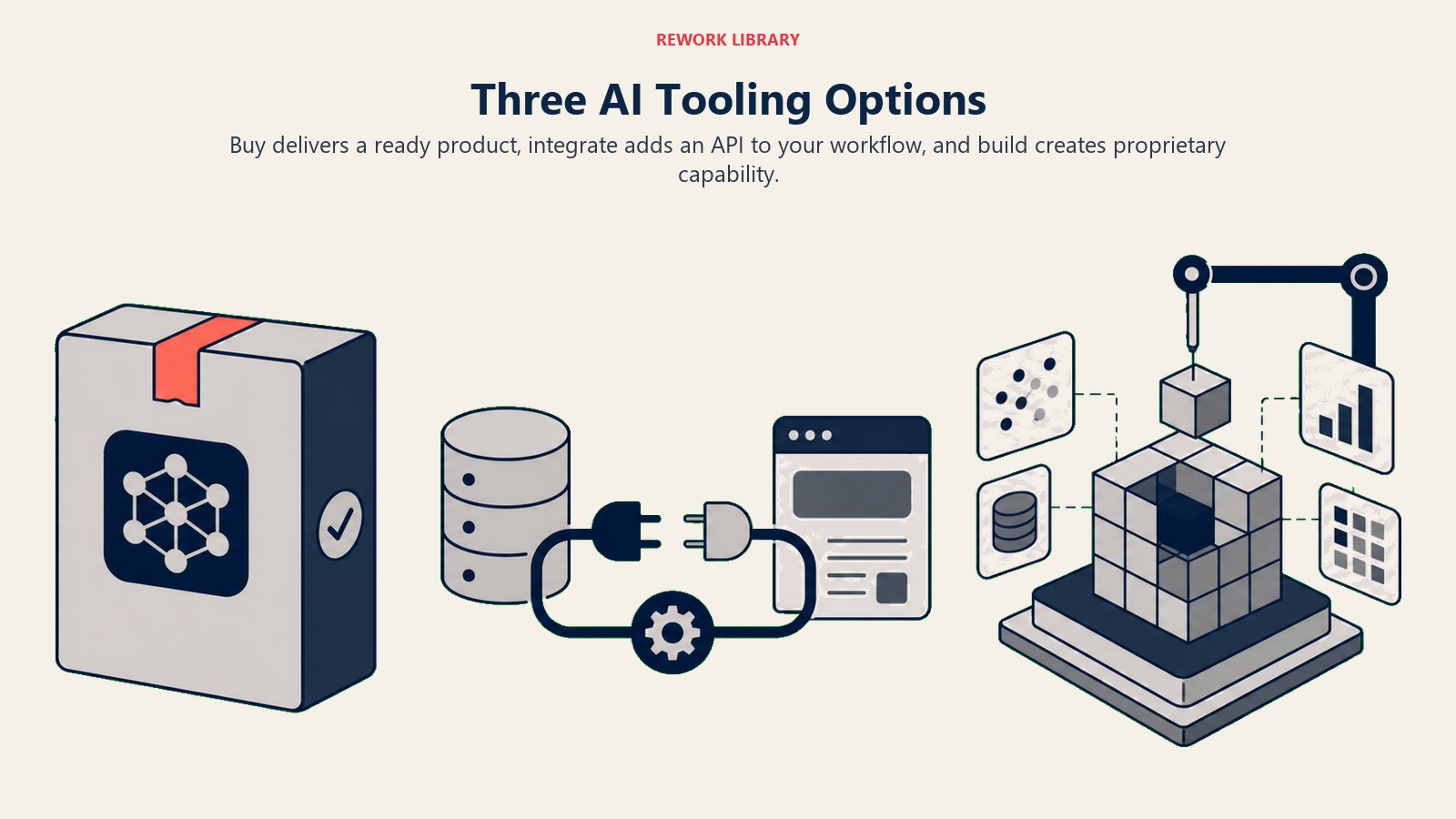 Three AI tooling options shown as a ready SaaS product, an API connector, and a custom model workshop