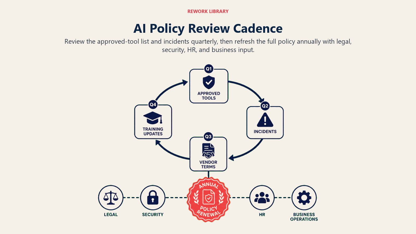 AI policy review cadence shown as a four-quarter lifecycle feeding an annual cross-functional renewal