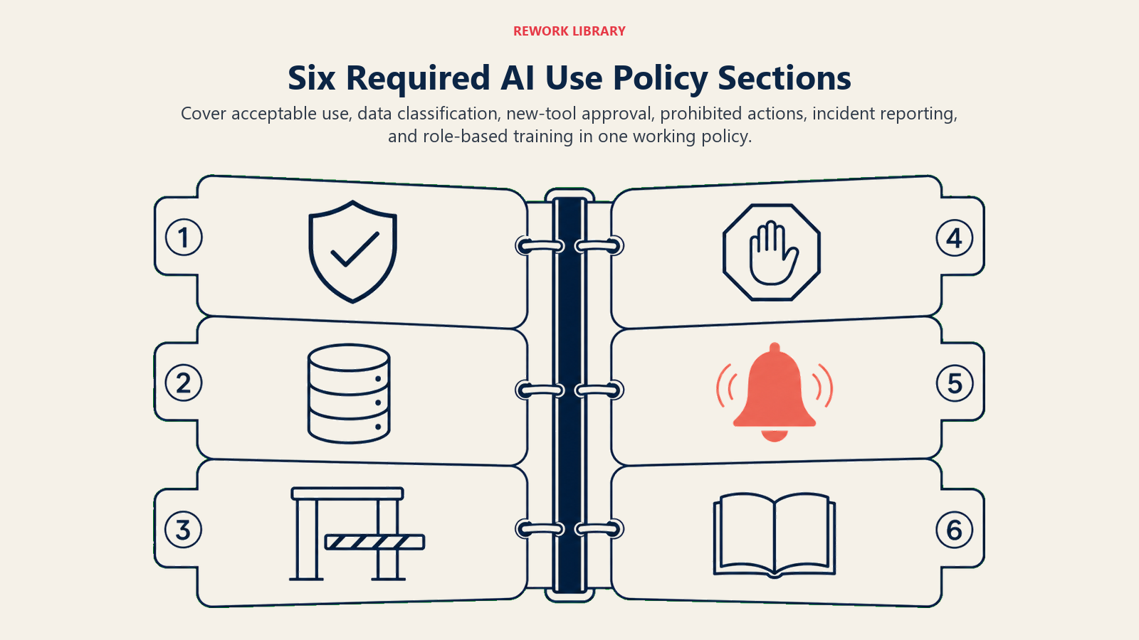 Six required AI use policy sections shown as an unfolded six-leaf governance binder