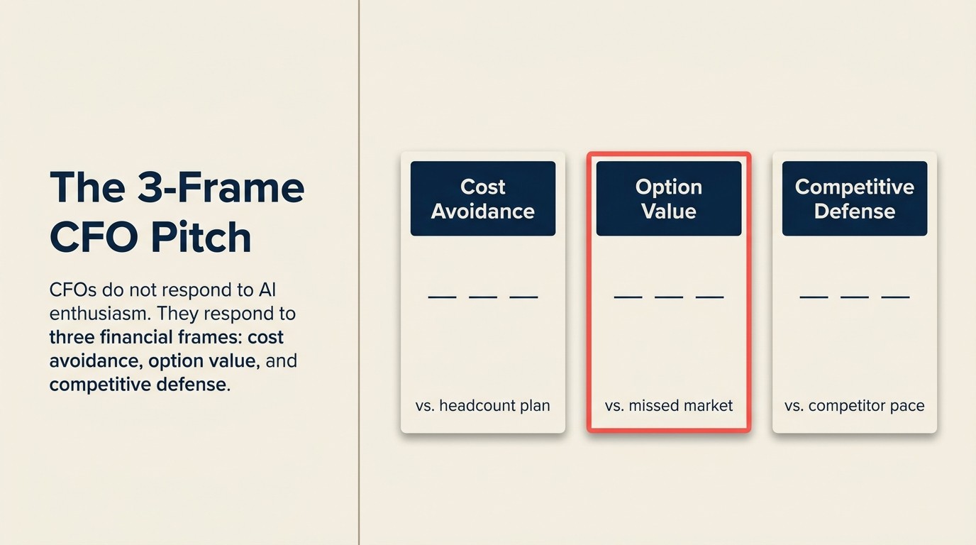 Ba-frame CFO pitch cho AI budget: cost avoidance, option value, và competitive defense frames với audience và common mistake mapping