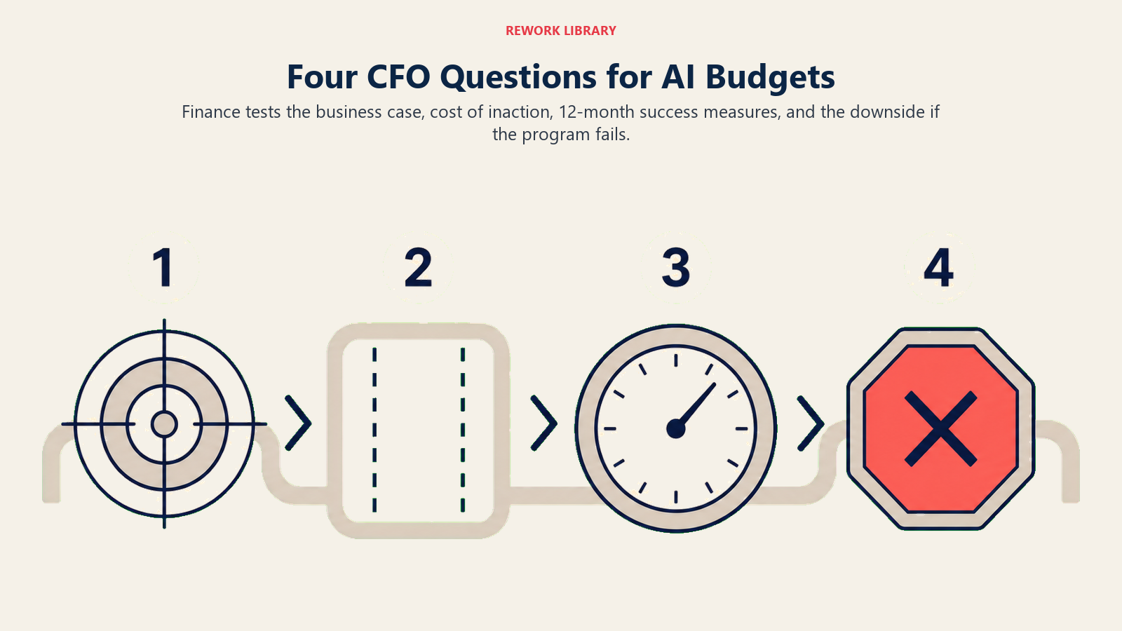 Four CFO questions for AI budgets shown as sequential gates for business case, inaction, measurement, and downside risk.