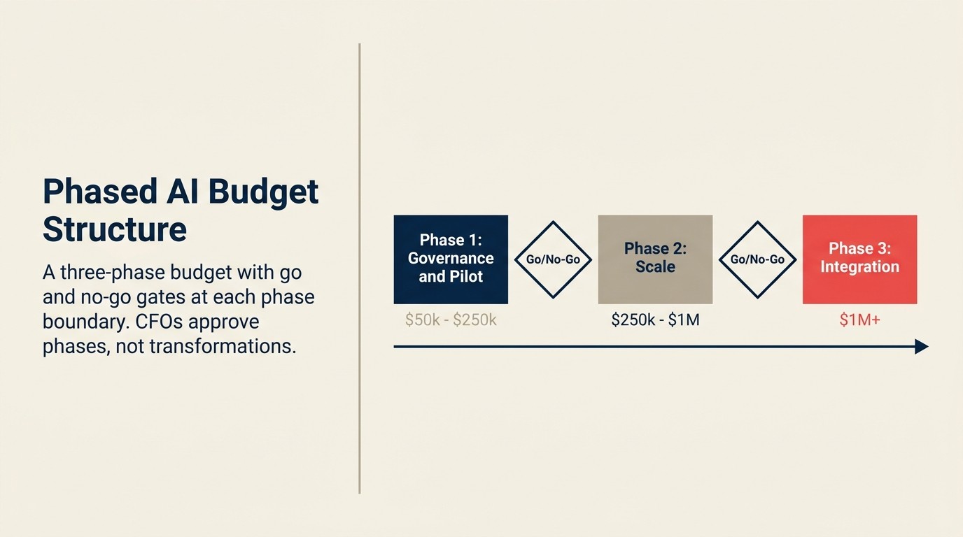 Cấu trúc AI budget theo giai đoạn với Phase 1 governance và pilot, Phase 2 infrastructure và scale, Phase 3 org redesign với go/no-go gates