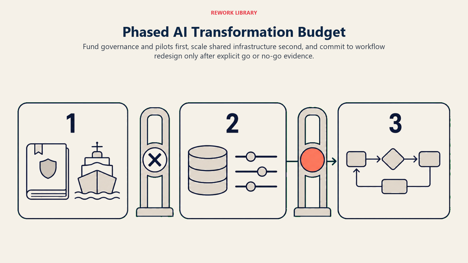 Phased AI transformation budget shown as three investment platforms with evidence-based go or no-go gates.