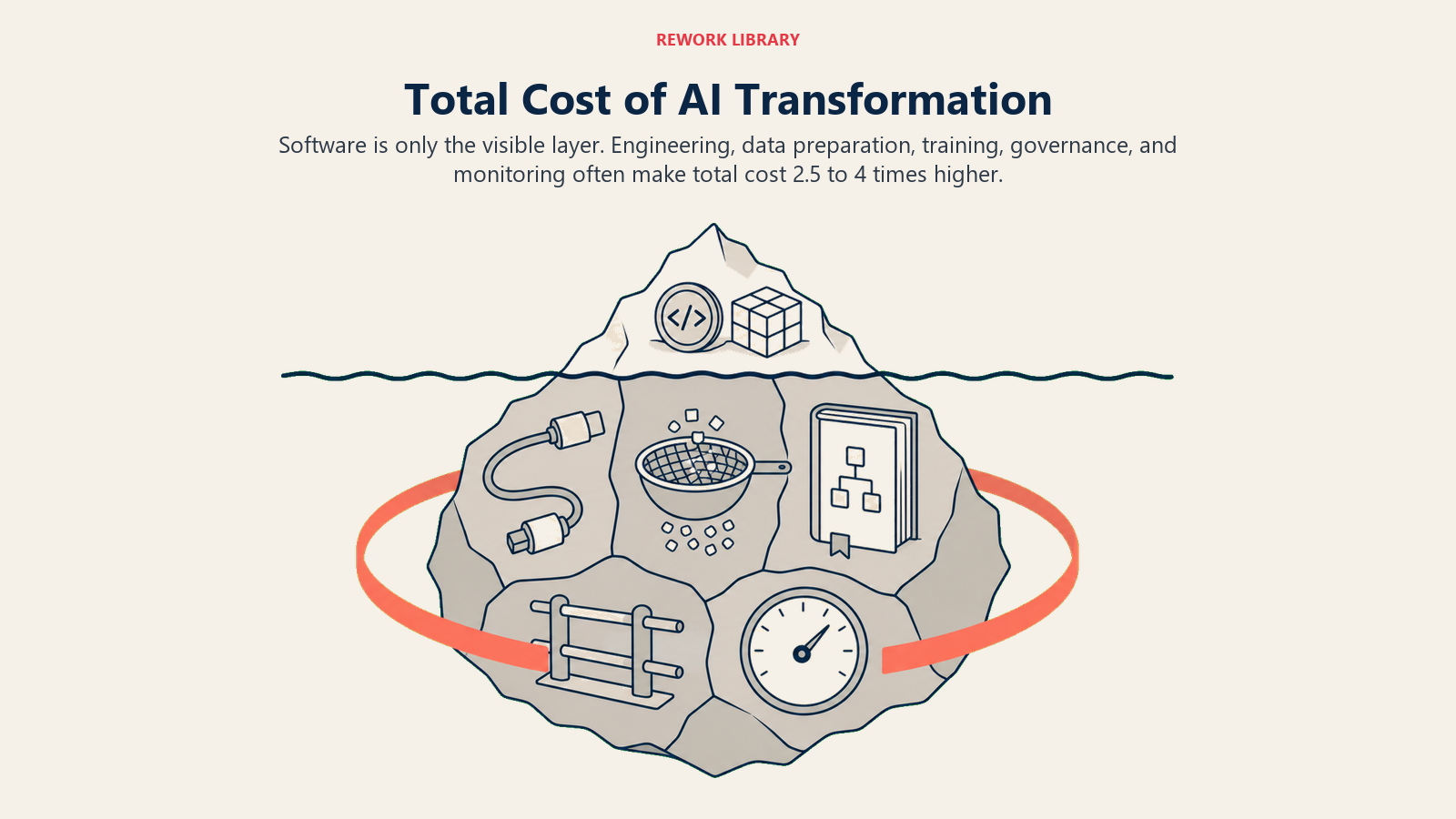 Total cost of AI transformation shown as visible software spend above larger hidden engineering, data, training, governance, and monitoring costs.