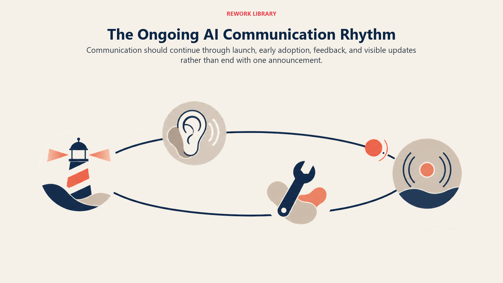 Ongoing AI communication rhythm cycling through launch, listening, adjustment, and updates