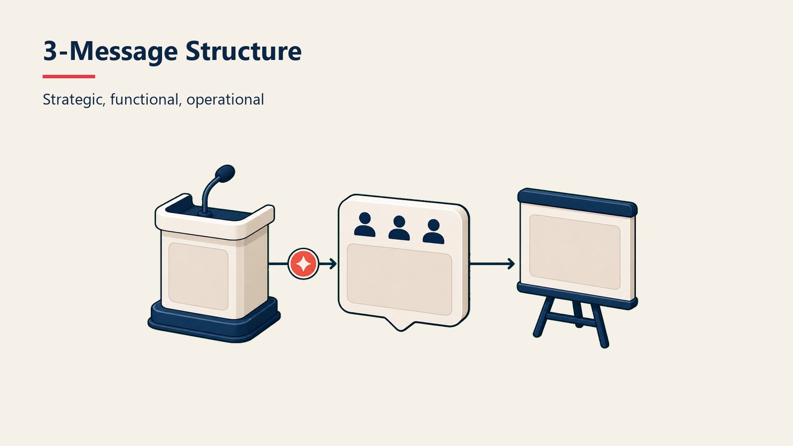 Three-message AI rollout communication structure moving from strategic announcement to functional briefing to operational training