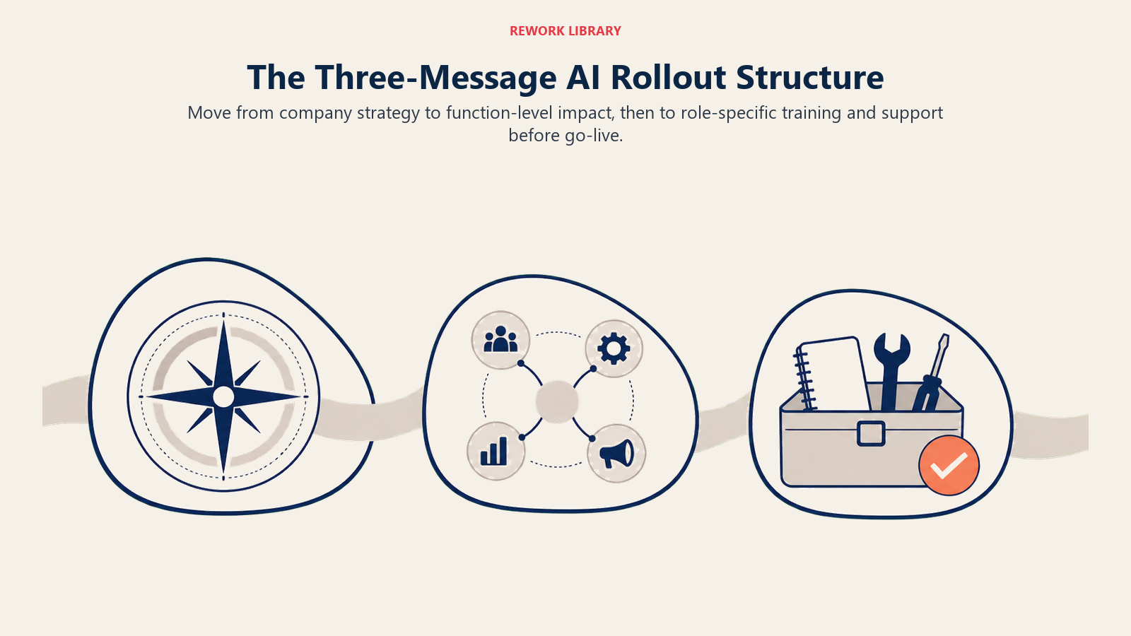 Three-message AI rollout structure moving from company strategy to function impact and role training