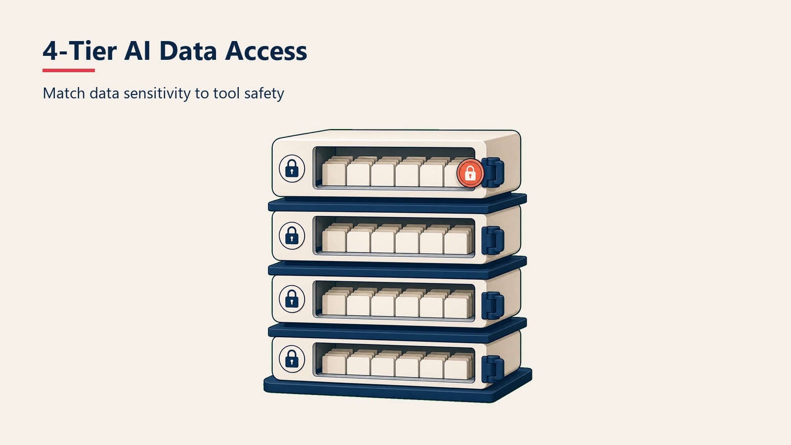 Four-tier AI data access scheme mapping public, internal, confidential, and restricted data to safer AI tool access