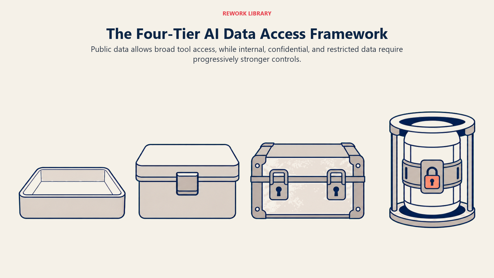 Four-tier AI data access framework using progressively fortified vessels for public, internal, confidential, and restricted data