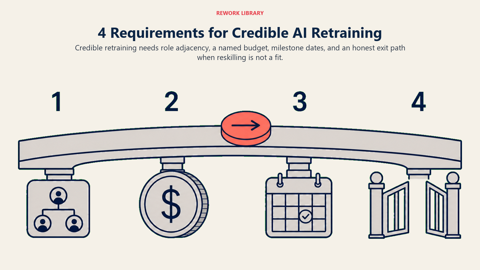 Four requirements for credible AI retraining: role adjacency, budget, milestones, and an honest exit path