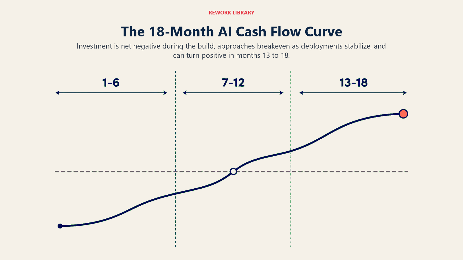 18-month AI transformation cash flow moving from upfront investment through breakeven to positive ROI