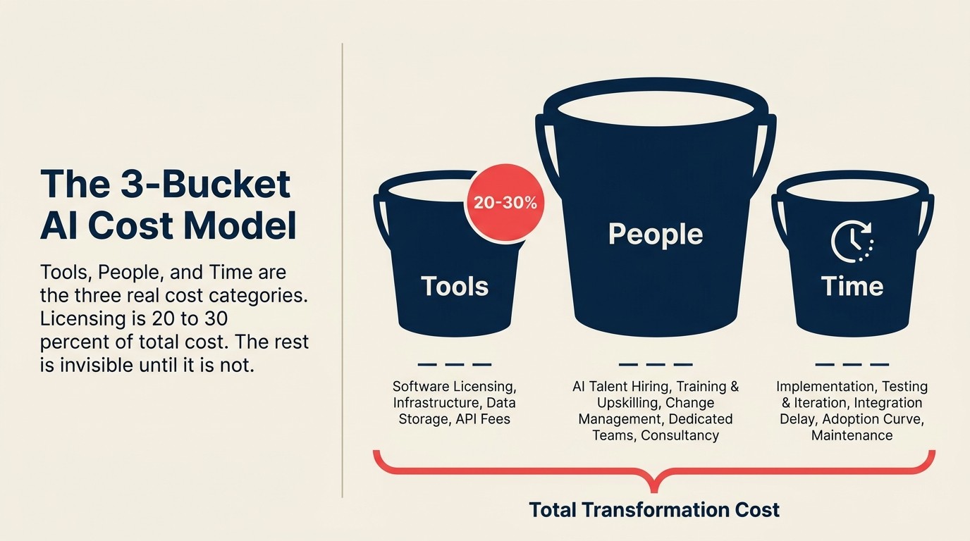 Ba bucket mô hình chi phí AI: Bucket 1 công cụ và licensing, Bucket 2 con người và integration, Bucket 3 thời gian và mất năng suất trong quá trình chuyển đổi