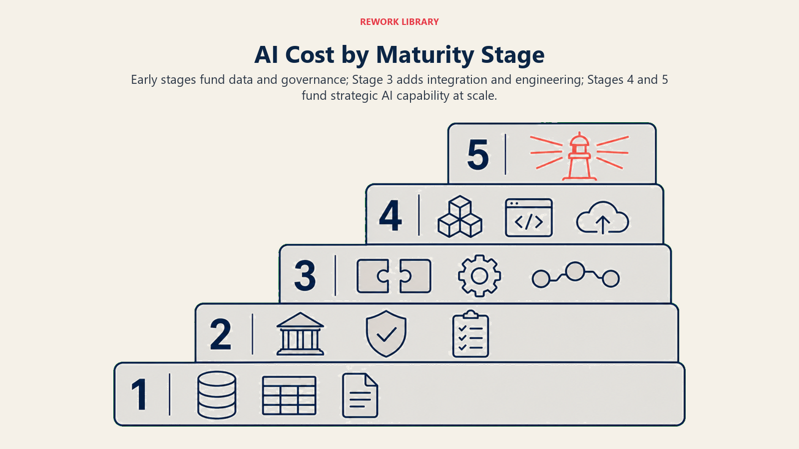 AI transformation costs changing from data and governance to engineering and strategic capability across maturity stages