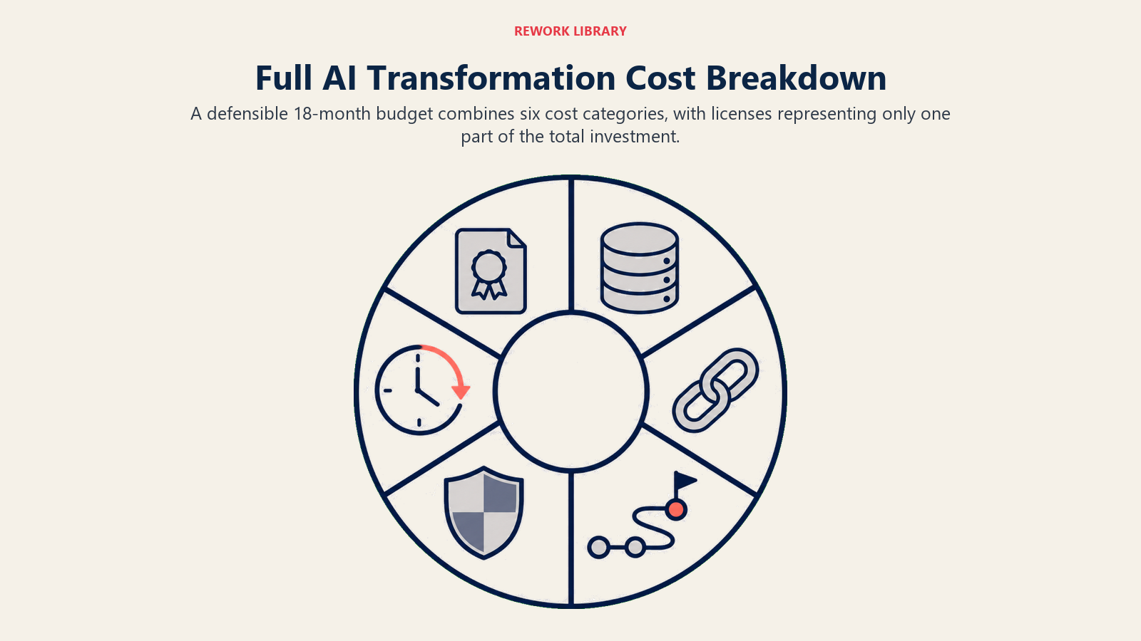 Full AI transformation cost breakdown across licenses, data, integration, training, governance, and transition productivity