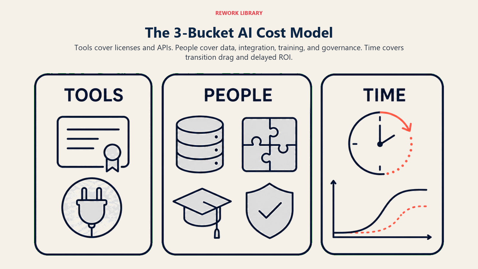 Three-bucket AI cost model separating tools, people, and time