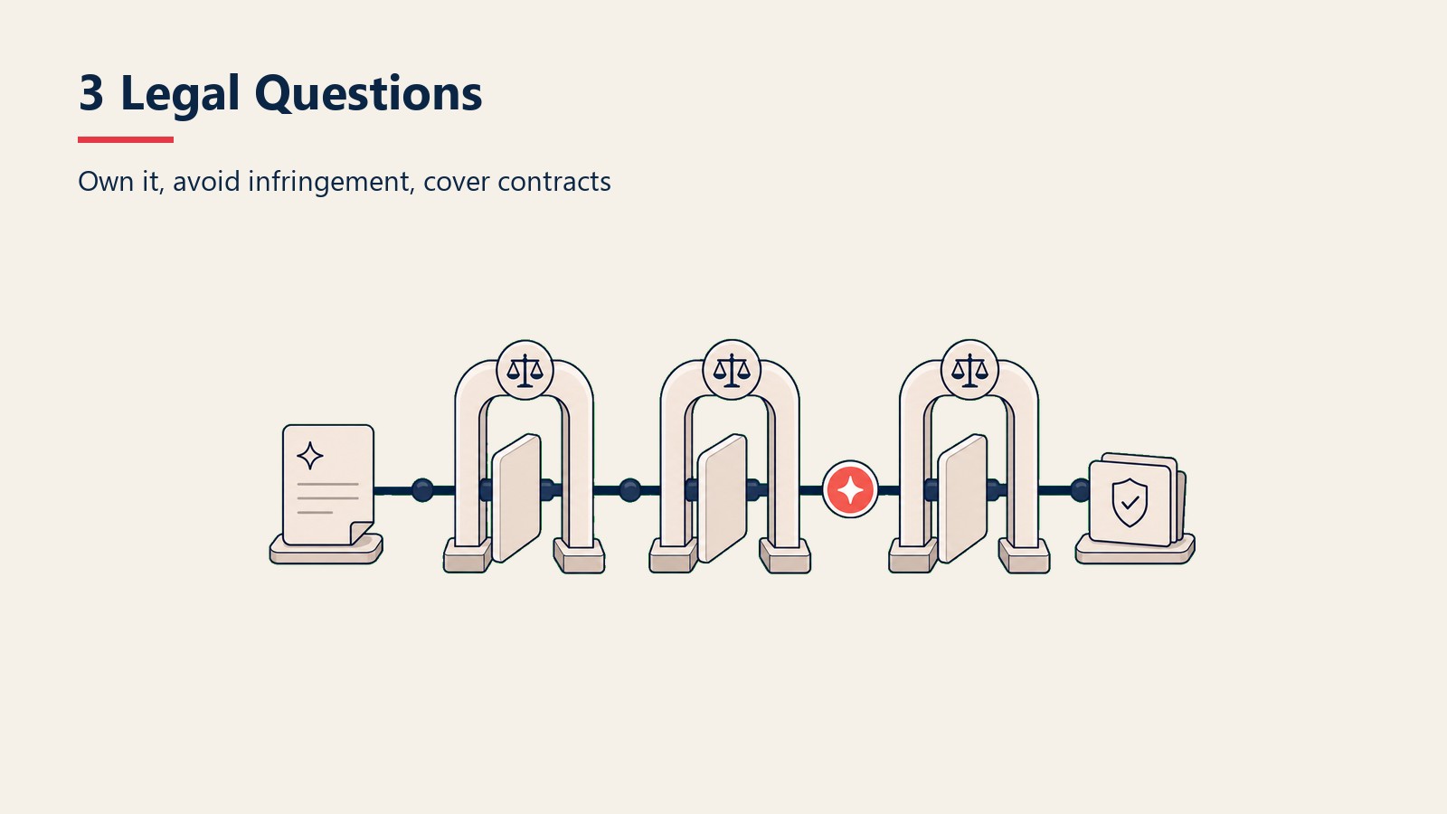 Three legal review gates for AI output ownership, infringement risk, and contract coverage