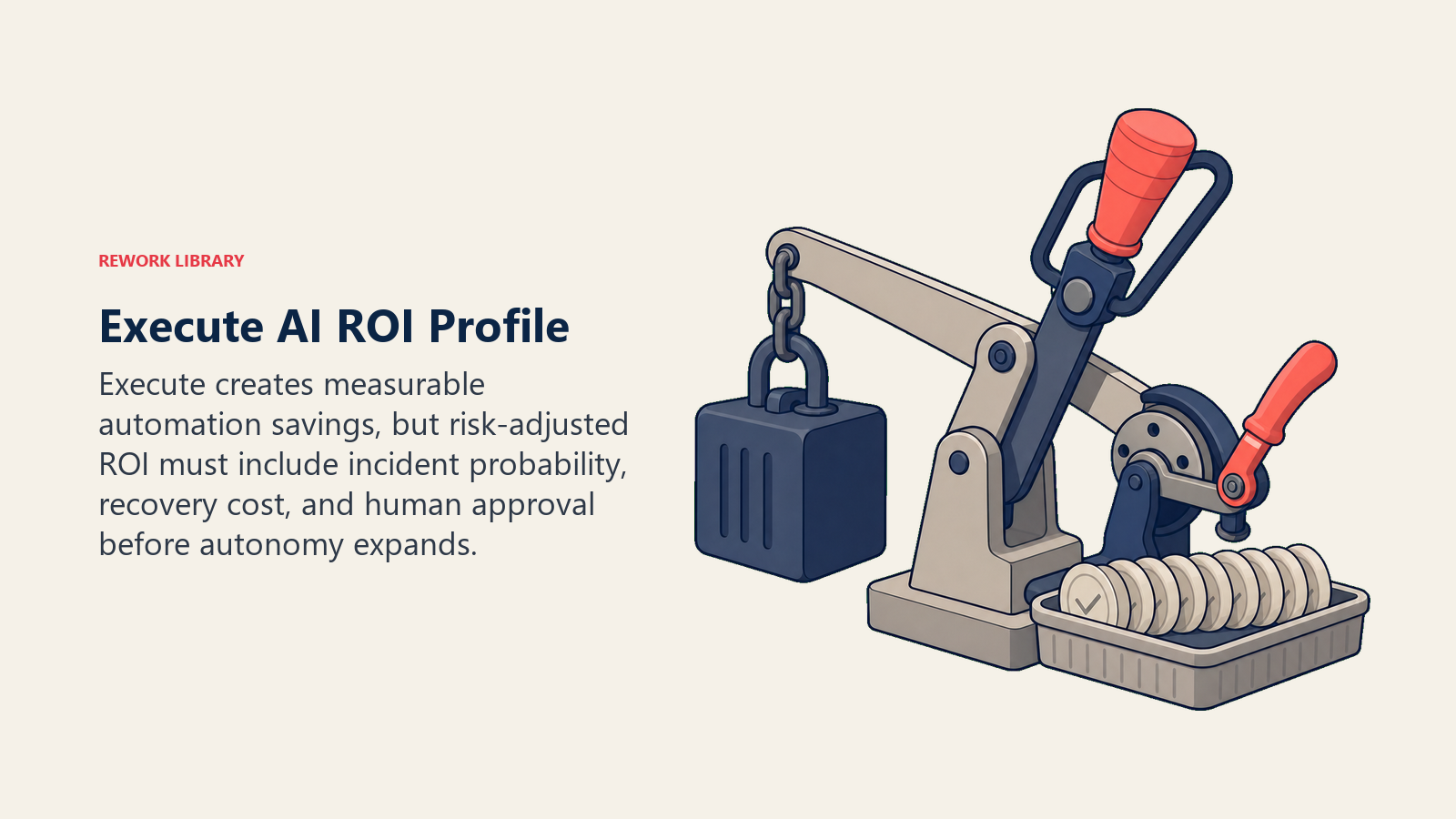 Execute AI ROI profile shown as an automation lever balanced by incident risk and a human approval brake