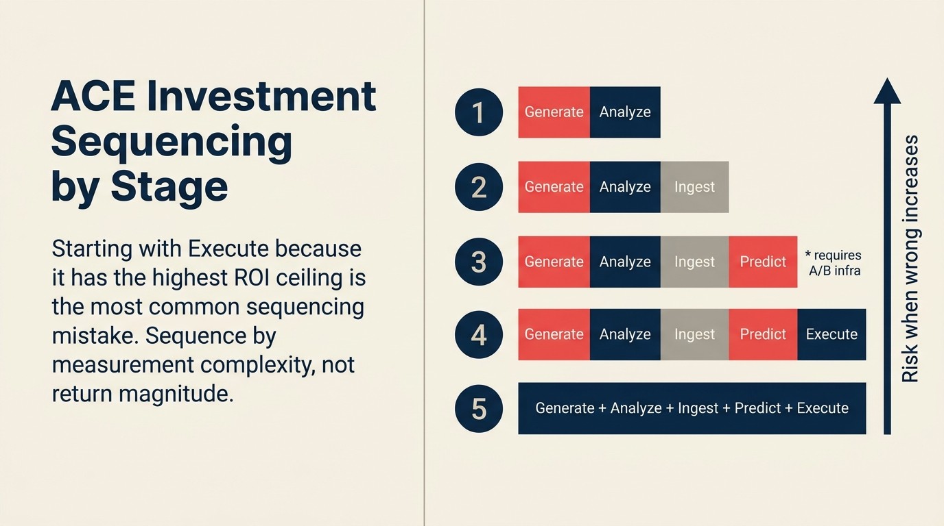 Hướng dẫn sắp xếp đầu tư cho ACE capability theo giai đoạn maturity từ Stage 1 Generate và Analyze đến Stage 5 tích hợp đầy đủ