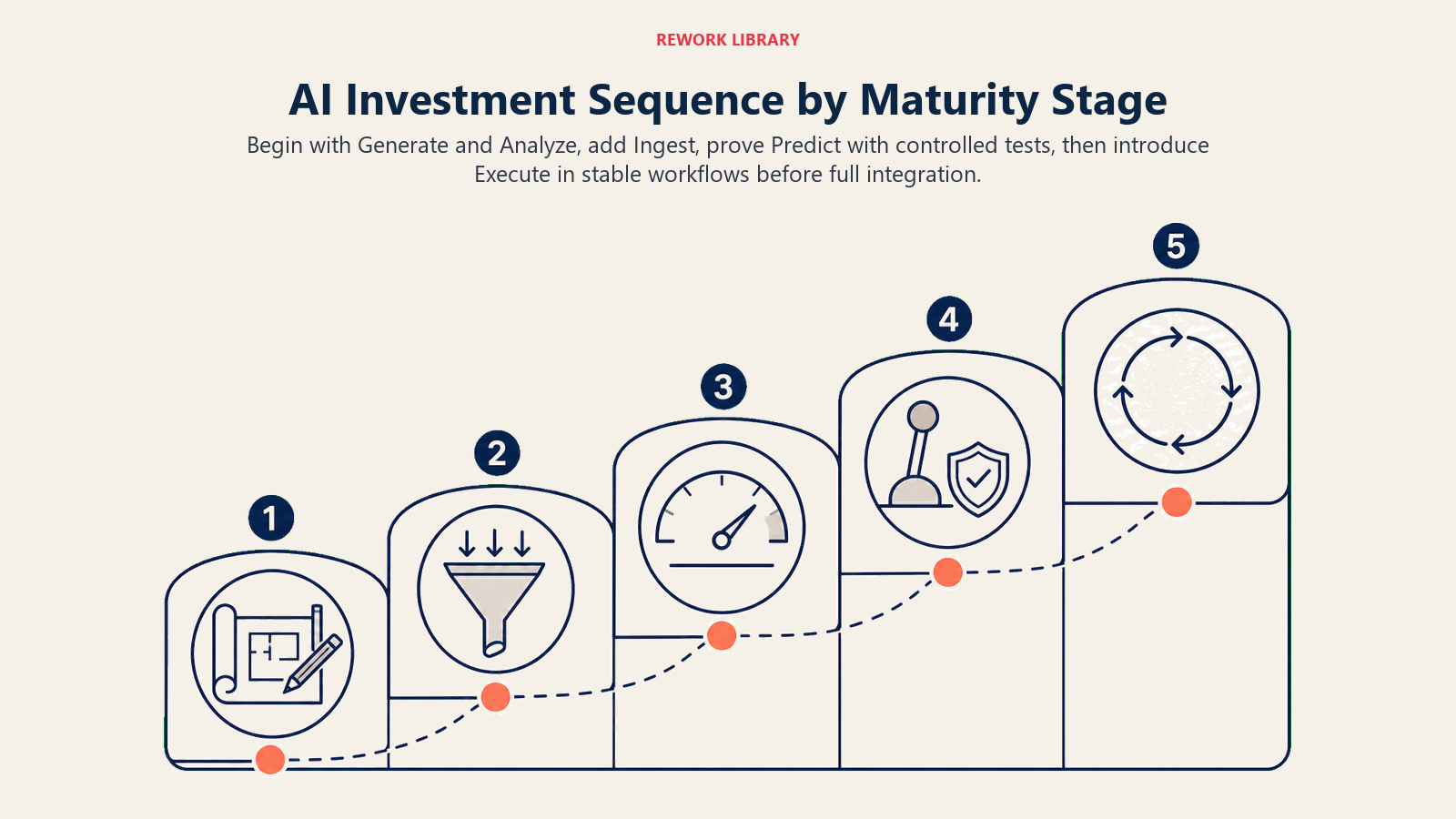 AI investment sequence by maturity stage shown as five terraces from Generate and Analyze through integrated Execute