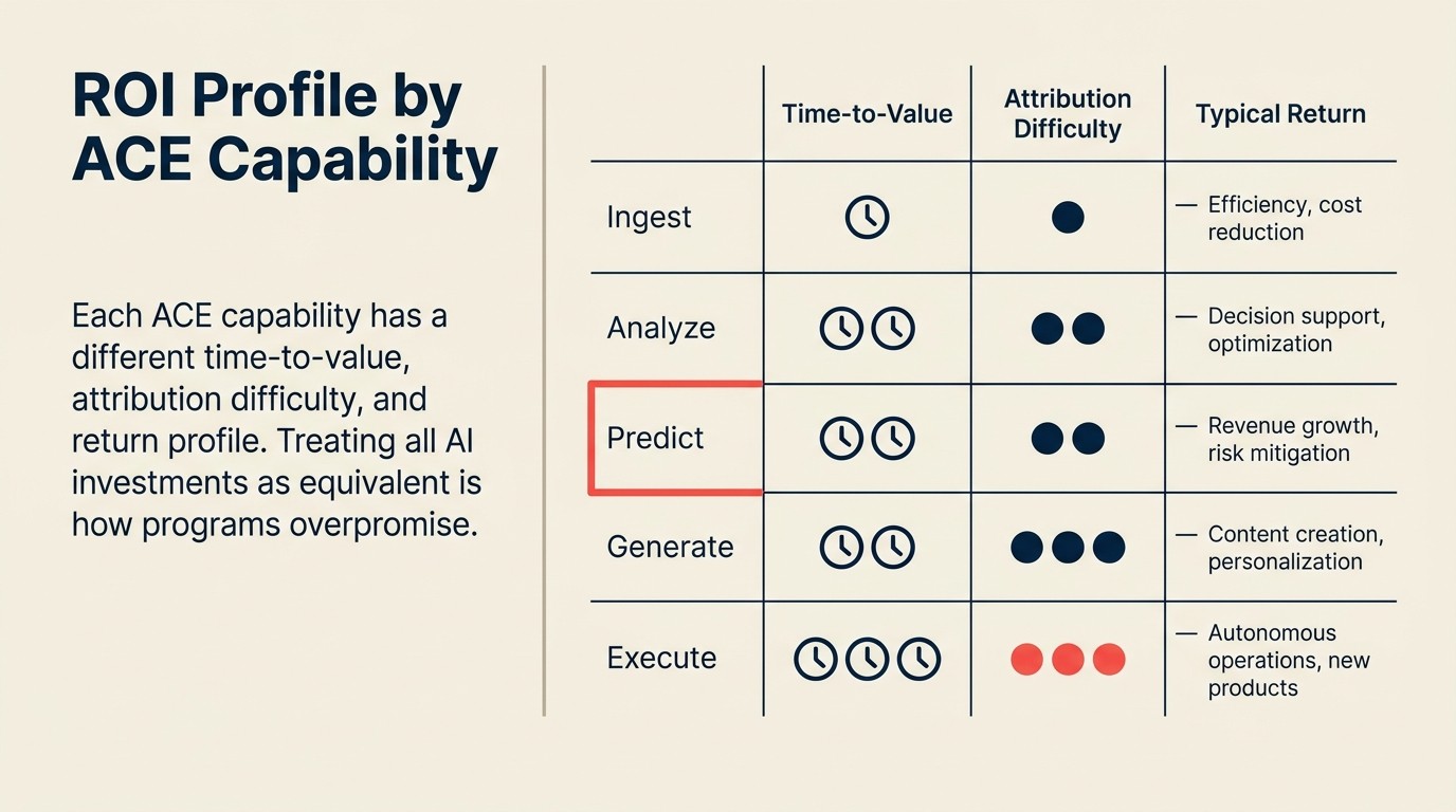 Per-capability ROI profile so sánh thời gian đến giá trị, khó khăn attribution, chỉ số chính, và lợi nhuận điển hình trên Ingest, Analyze, Predict, Generate, và Execute