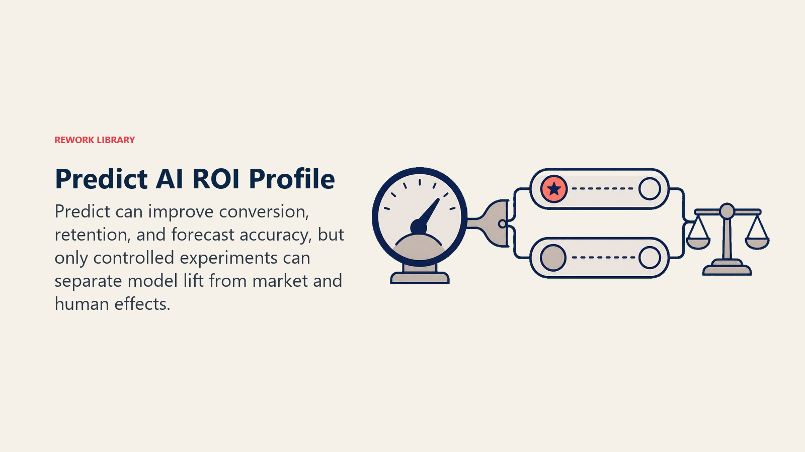 Predict AI ROI profile shown as a probability gauge measured through an A/B holdout gate