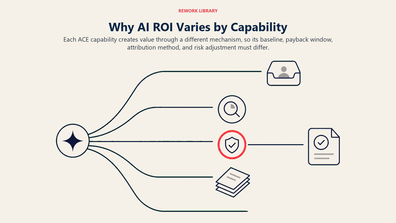 Why AI ROI varies by capability shown as five distinct value paths with different payback and attribution gates