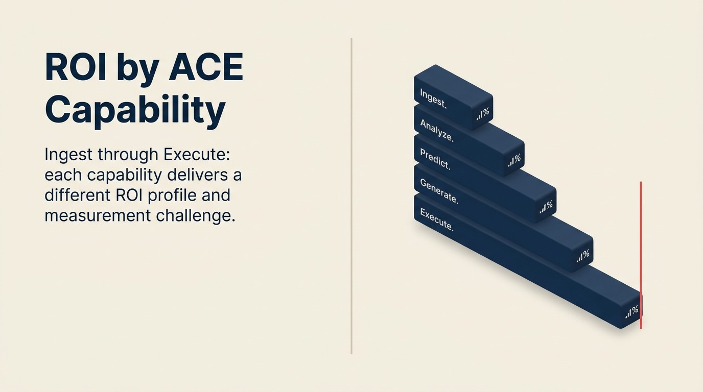 ROI profile ánh xạ đến năm ACE capability: Ingest, Analyze, Predict, Generate, Execute