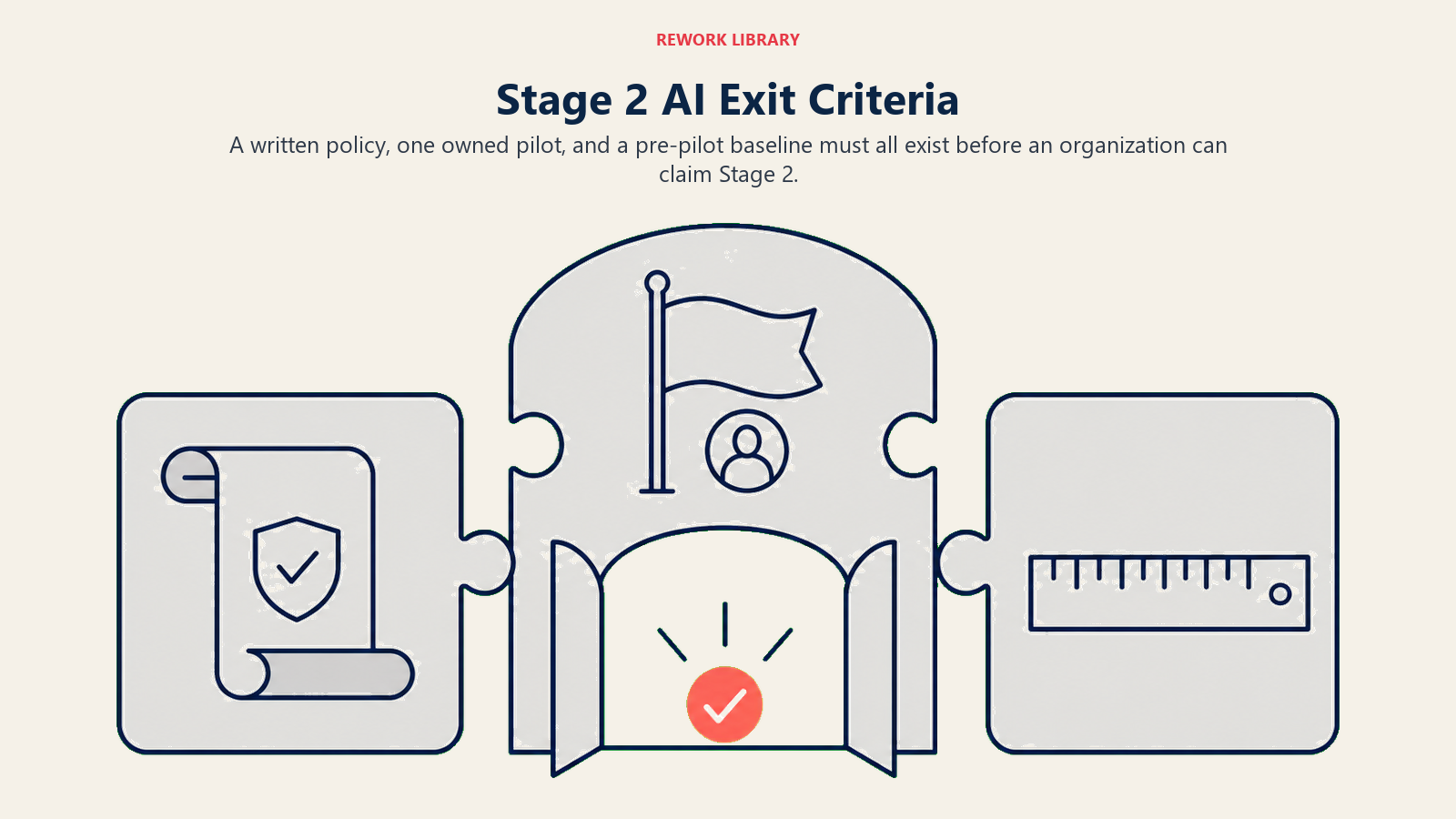 Stage 2 AI exit criteria with policy, owned pilot, and baseline forming one complete gate