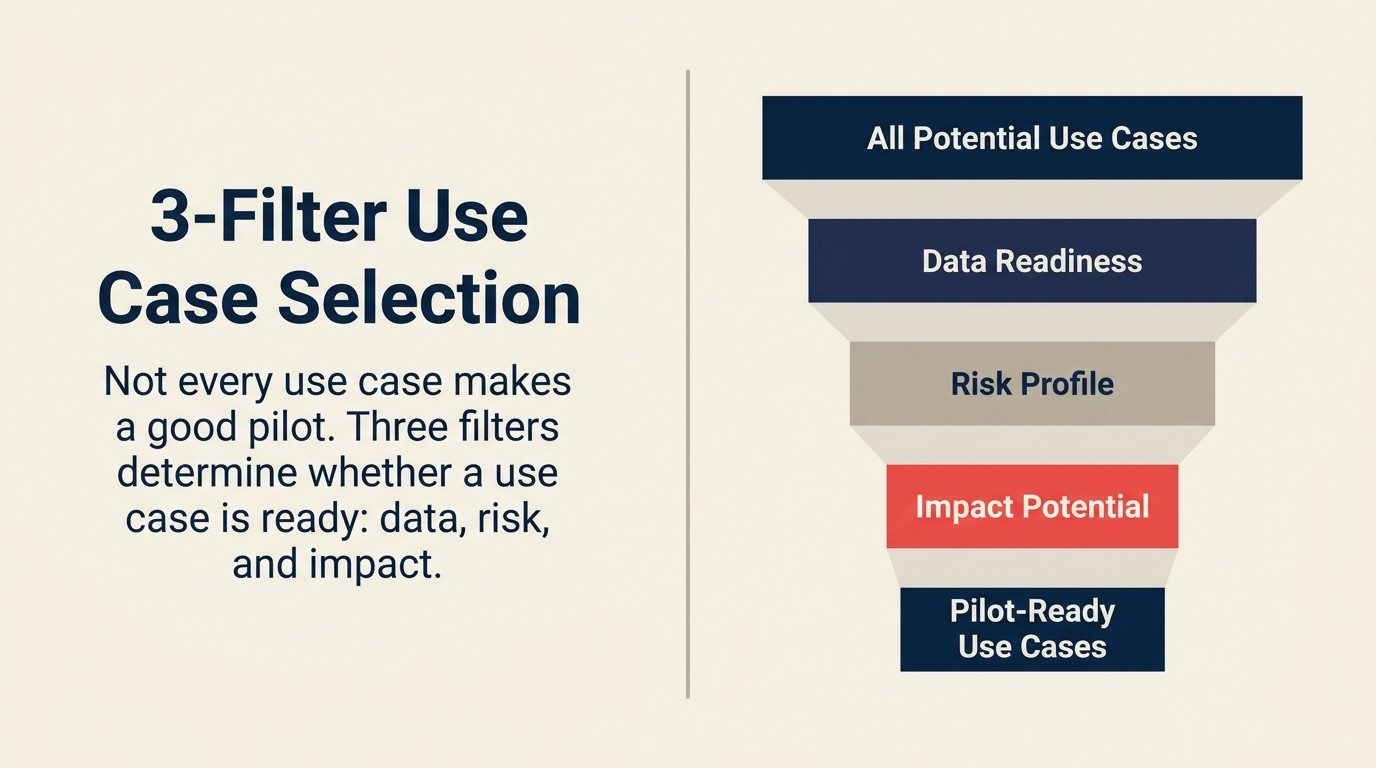 Framework ba bộ lọc chọn use case cho AI pilot đầu tiên: data readiness, risk profile, và impact potential, áp dụng tuần tự