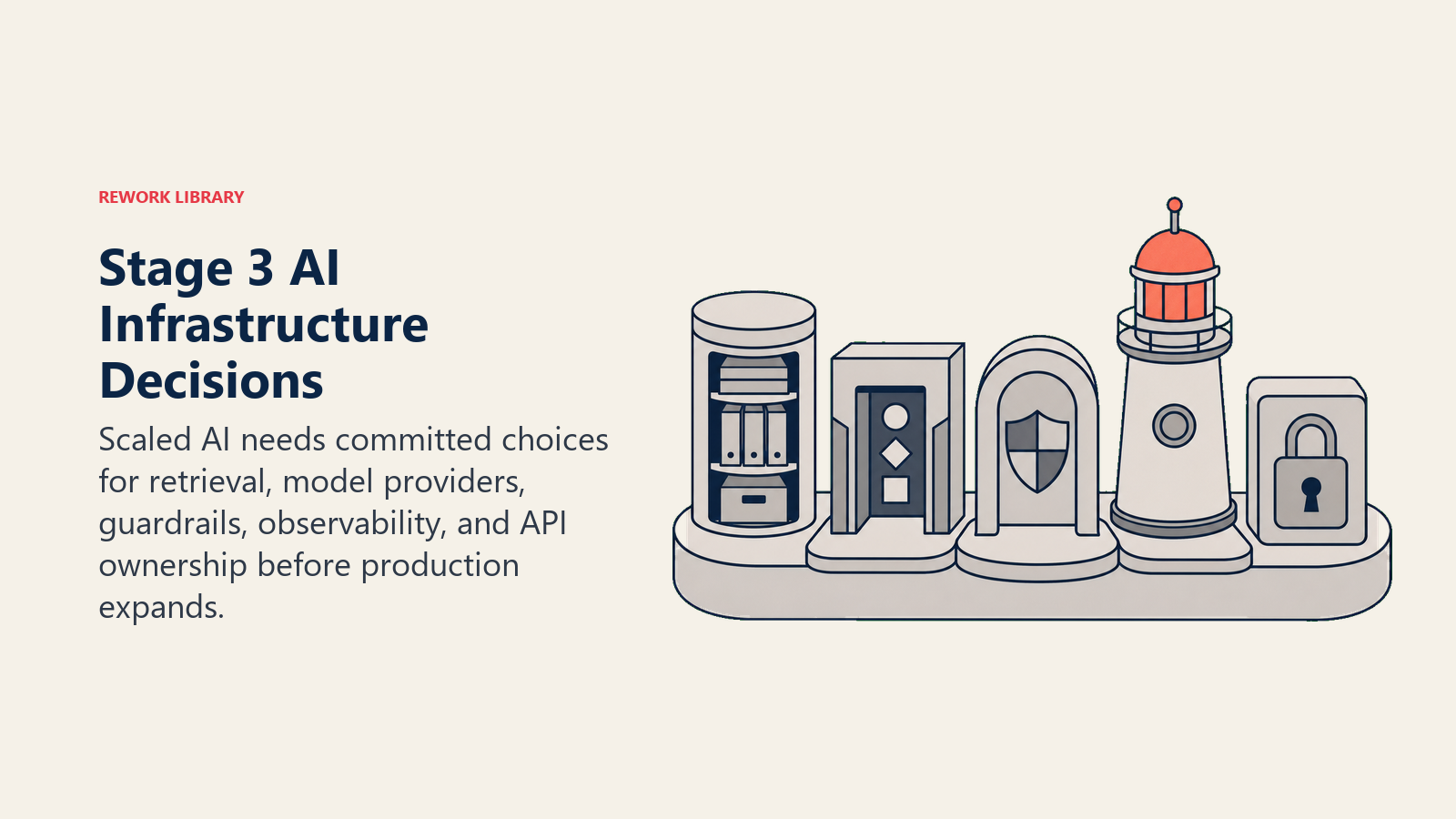 Stage 3 AI infrastructure decisions shown as five production modules sharing one foundation