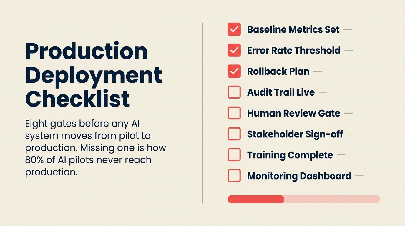 AI production deployment checklist với tám yêu cầu từ active monitoring và fallback logic đến DPA compliance và giao tiếp người dùng