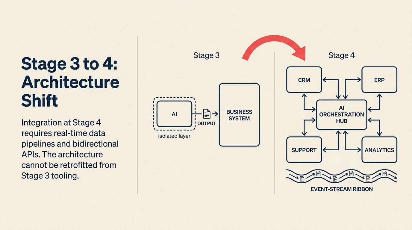 Các yêu cầu kiến trúc Stage 4: real-time data pipeline, tích hợp API hai chiều, orchestration layer và event-driven workflow trigger