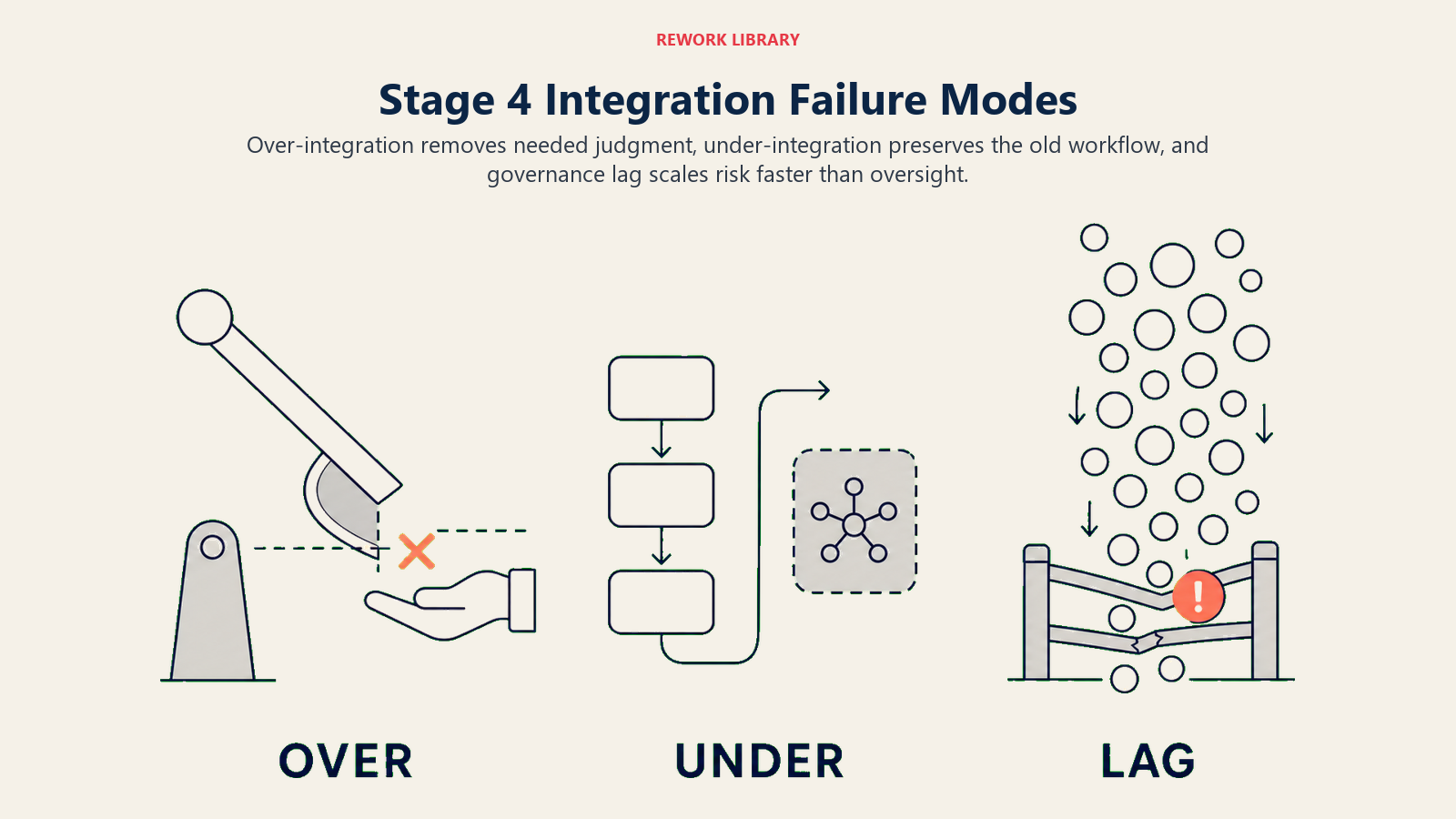 Stage 4 integration failure modes shown as over-integration, under-integration, and governance-lag mechanisms.