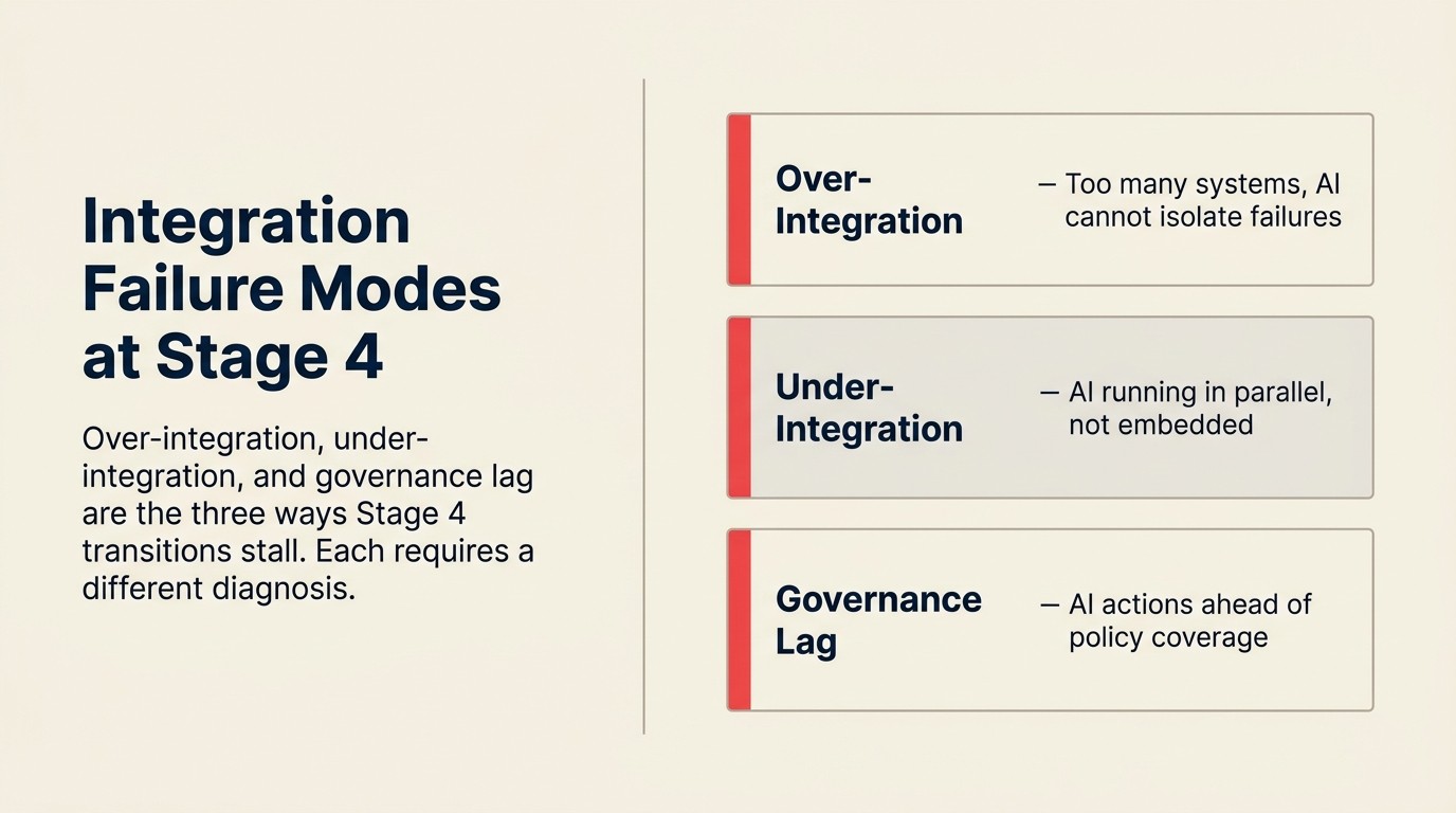 Ba failure mode tích hợp Stage 4: tích hợp quá mức các quyết định cần phán đoán con người, tích hợp thiếu với workflow không thay đổi, và governance lag đằng sau deployment