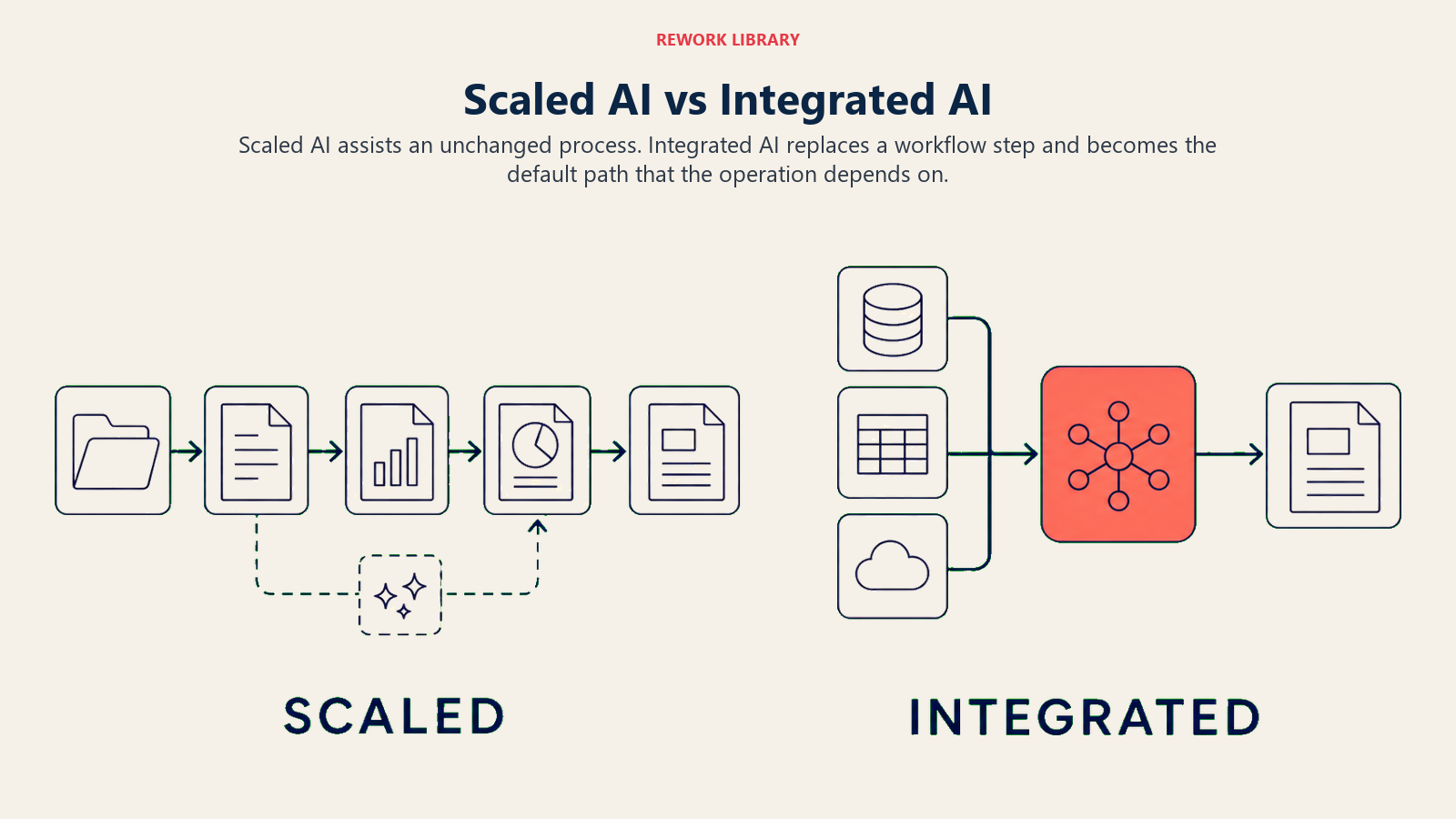 Scaled AI versus integrated AI shown as an optional side branch compared with a native workflow that automatically produces a QBR brief.