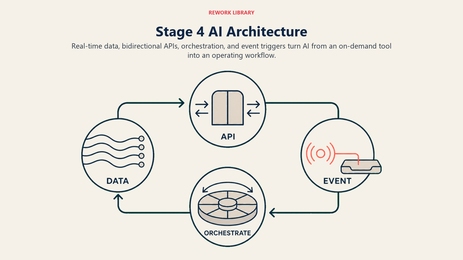 Stage 4 AI architecture shown as a four-station loop for real-time data, APIs, orchestration, and event triggers.