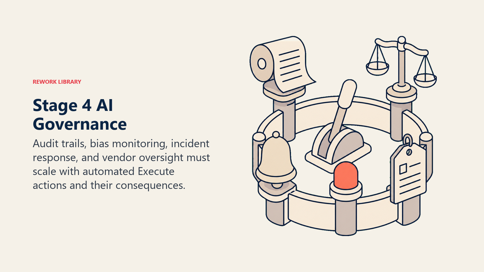 Stage 4 AI governance shown as audit, bias, incident, and vendor controls guarding an automated Execute lever.