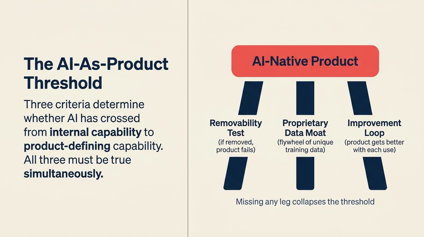 Framework ngưỡng AI-là-sản-phẩm với ba tiêu chí: bài kiểm tra khả năng loại bỏ, lợi thế dữ liệu độc quyền, và vòng lặp cải tiến cho tính bền vững Stage 5