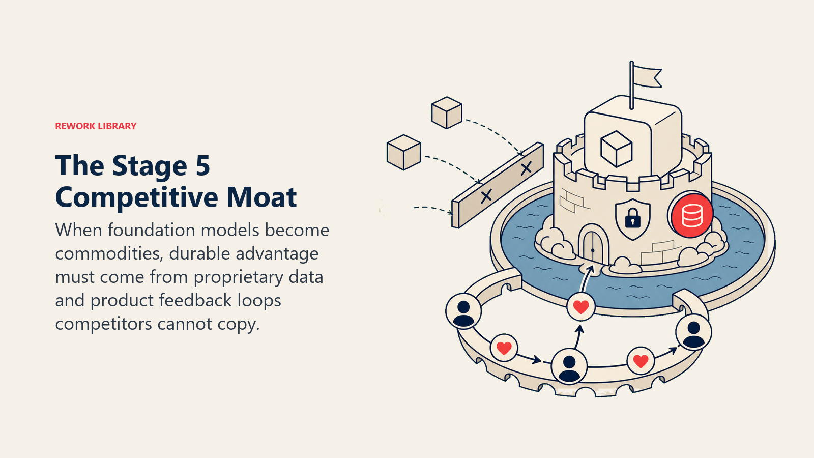 The Stage 5 competitive moat illustrated as proprietary data and a feedback bridge protecting a product core