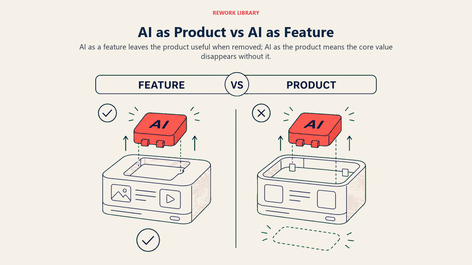 AI as product versus AI as feature illustrated with two product cutaways applying the removability test