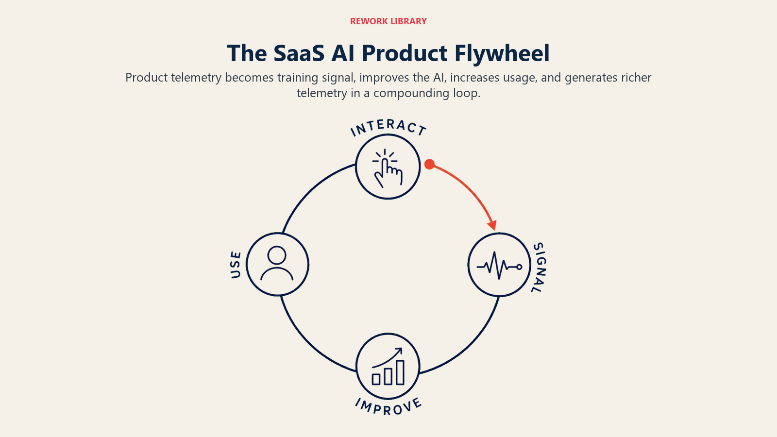 The SaaS AI product flywheel illustrated as product interaction, telemetry signal, model improvement, and increased usage