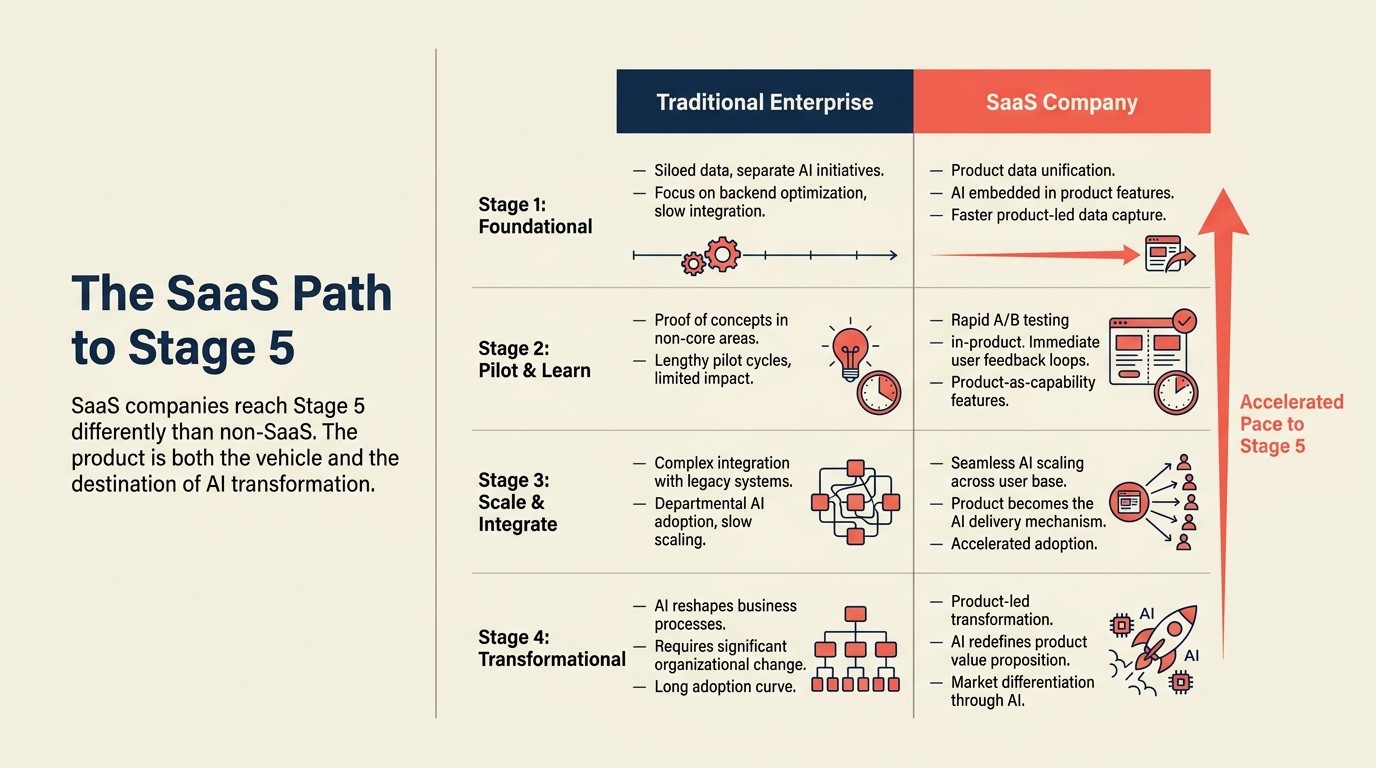 Con đường SaaS lên Stage 5 thể hiện product telemetry như training signal, user behavior feedback loop, và proprietary data flywheel tích lũy qua các giai đoạn