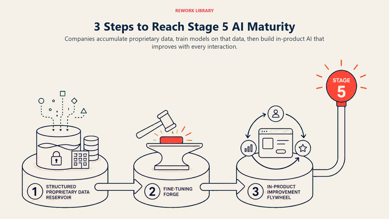 Three steps to reach Stage 5 AI maturity illustrated as proprietary data, model training, and an in-product improvement flywheel