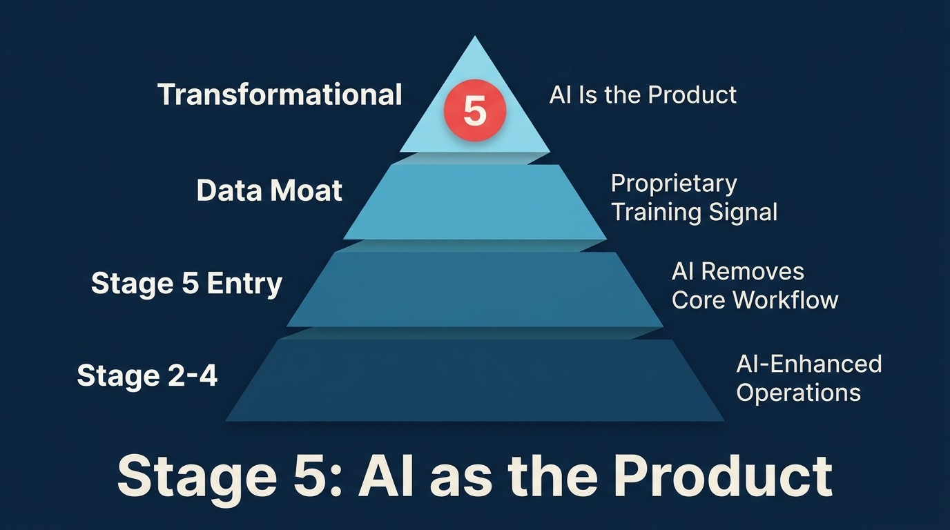 Stage 5 trong mức độ trưởng thành AI thể hiện sự chuyển đổi từ sản phẩm được AI tăng cường sang đề xuất giá trị sản phẩm AI gốc